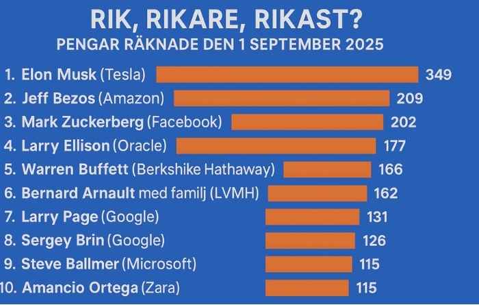 topp 10 rikaste personer i världen 2025 listade med deras förmögenhet